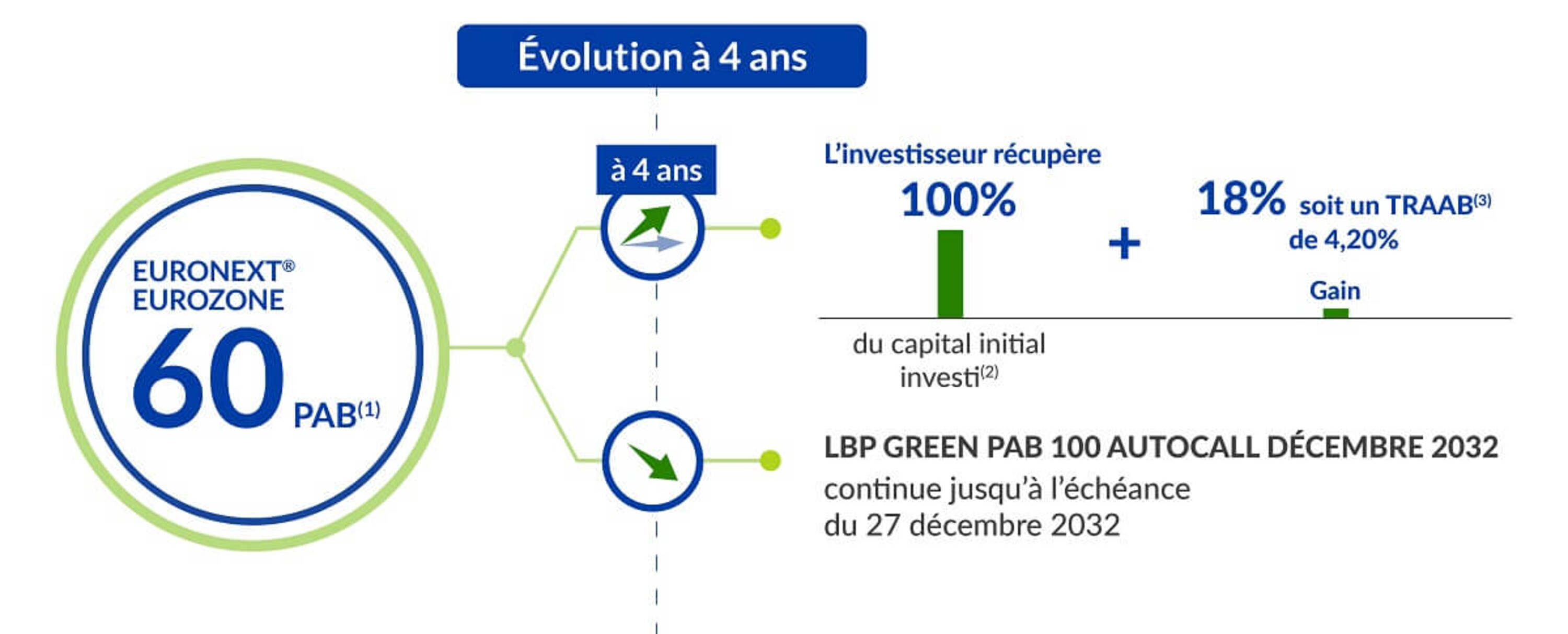 LBP Green-PAB-100 Autocall Décembre 2032 dans le cas d'une évolution à 4 ans