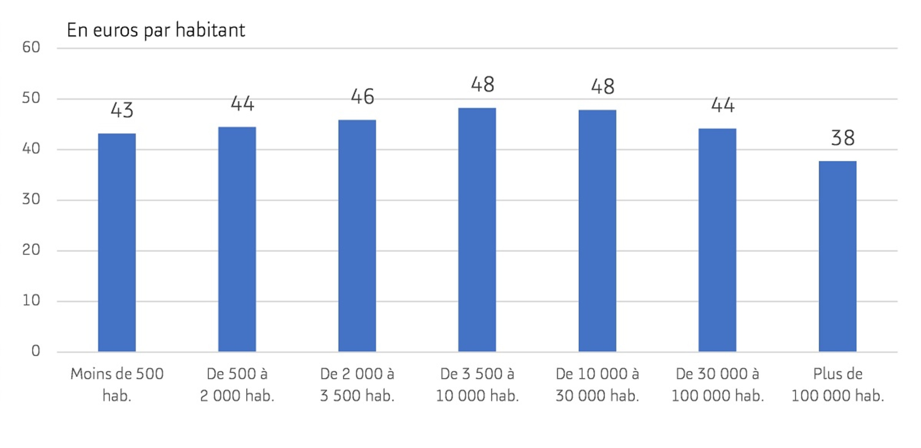 Graphique représentant les dépenses d'énergie des communes par strate de population