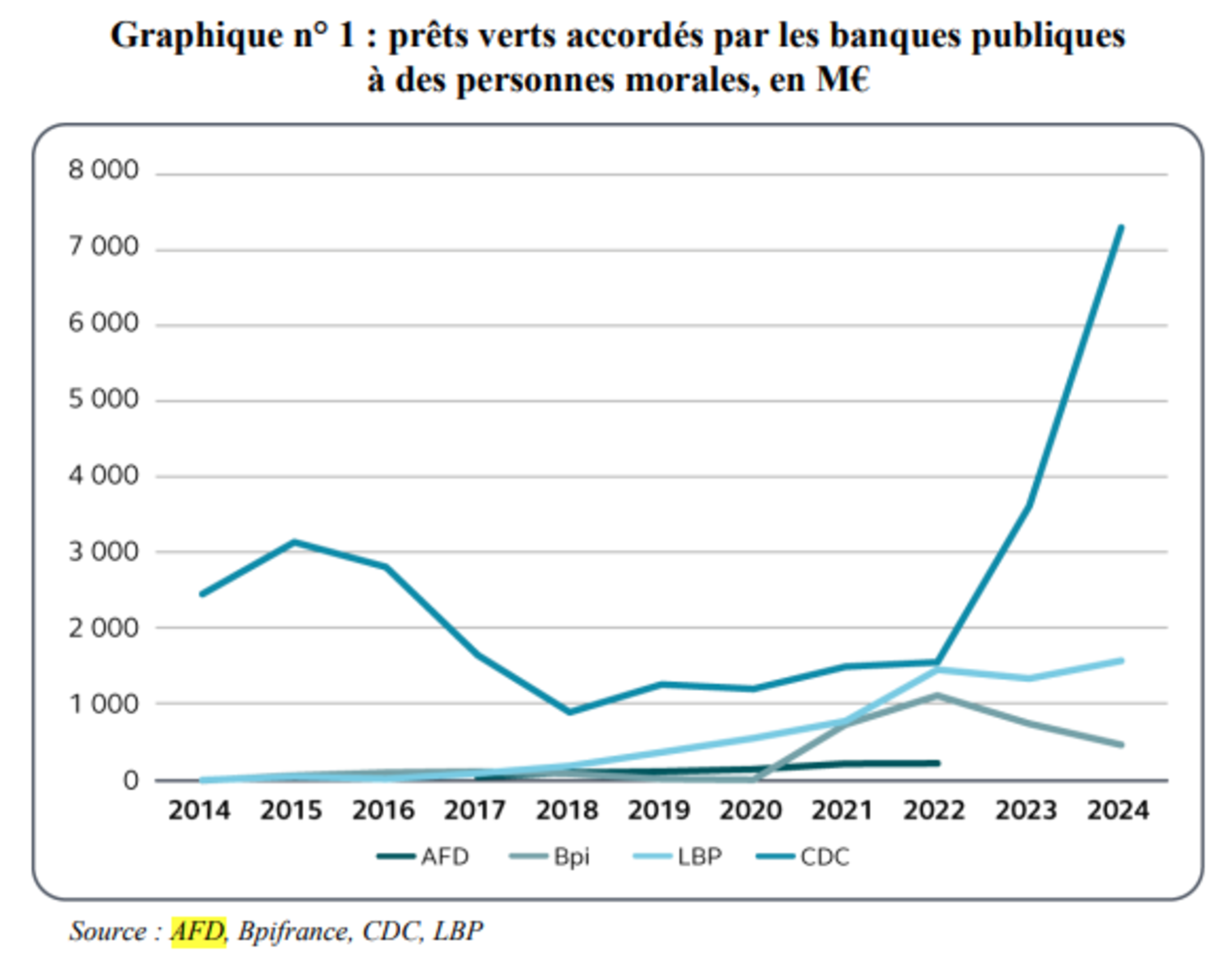Graphique : prêts verts accordés par les banques publiques à des personnes morales, en M€ 