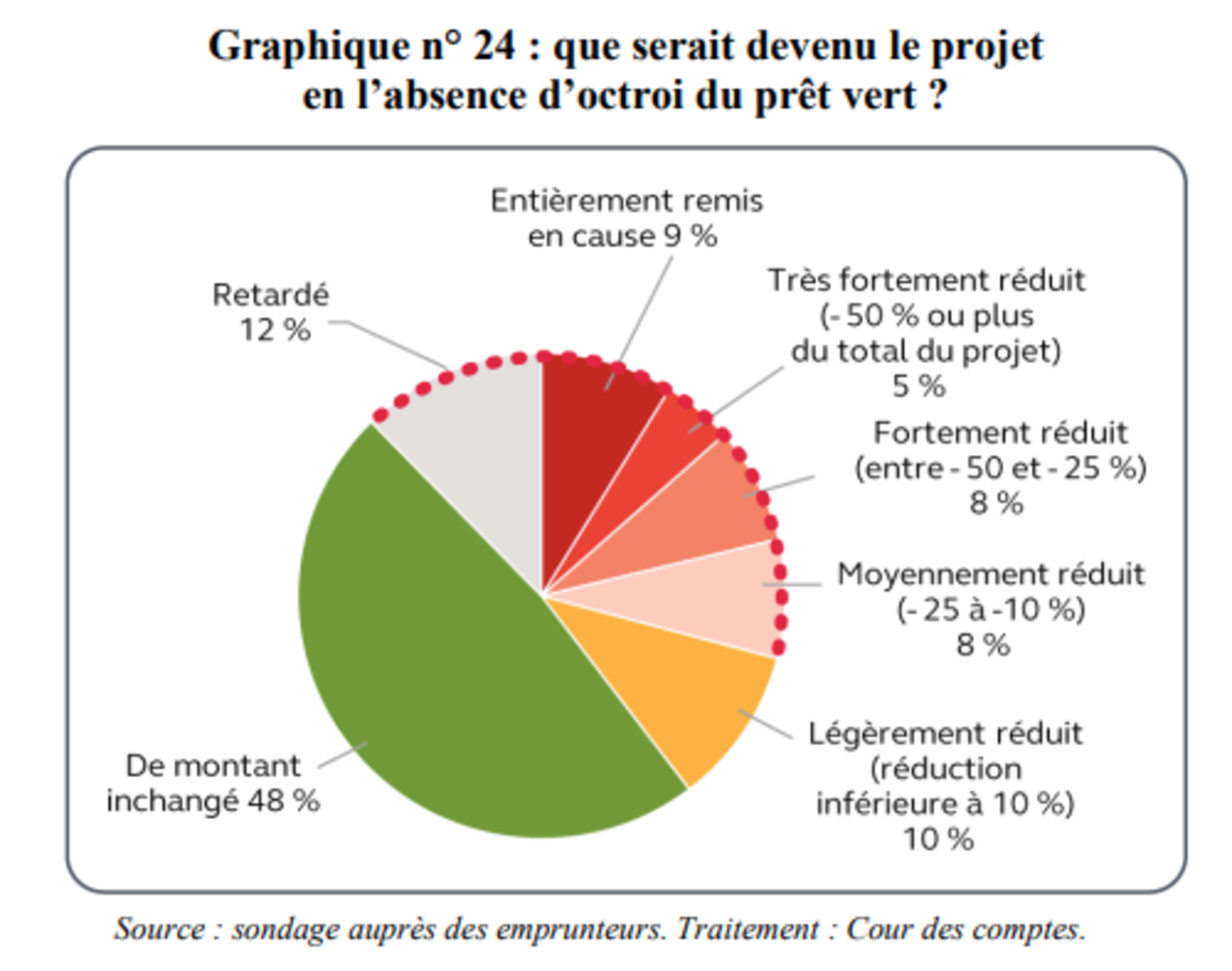 Graphique : que serait devenu le projet en l'absence d'octroi du prêt vert ?