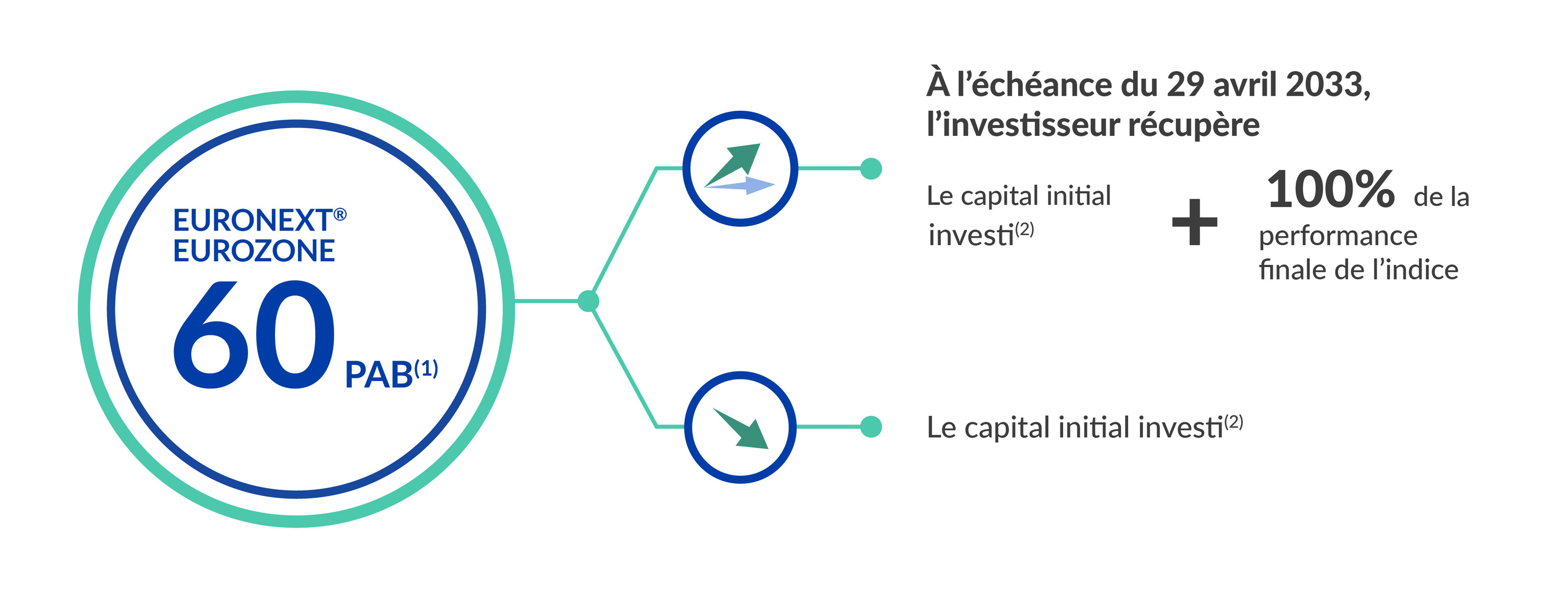 LBP Green - PAB - 100 Autocall Avril 2033 dans le cas d'une échéance à 8 ans