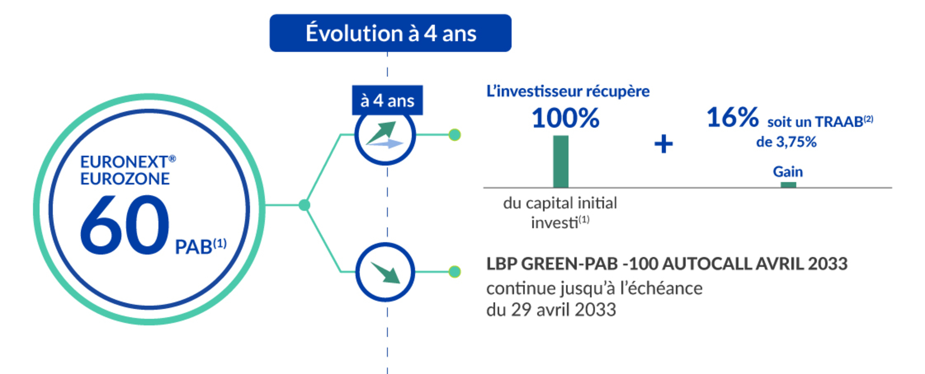 LBP Green - PAB - 100 Autocall Avril 2033 dans le cas d'une évolution à 4 ans