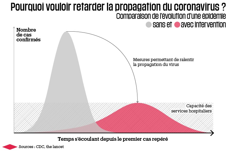Pourquoi vouloir retarder la propagation du Coronavirus ?