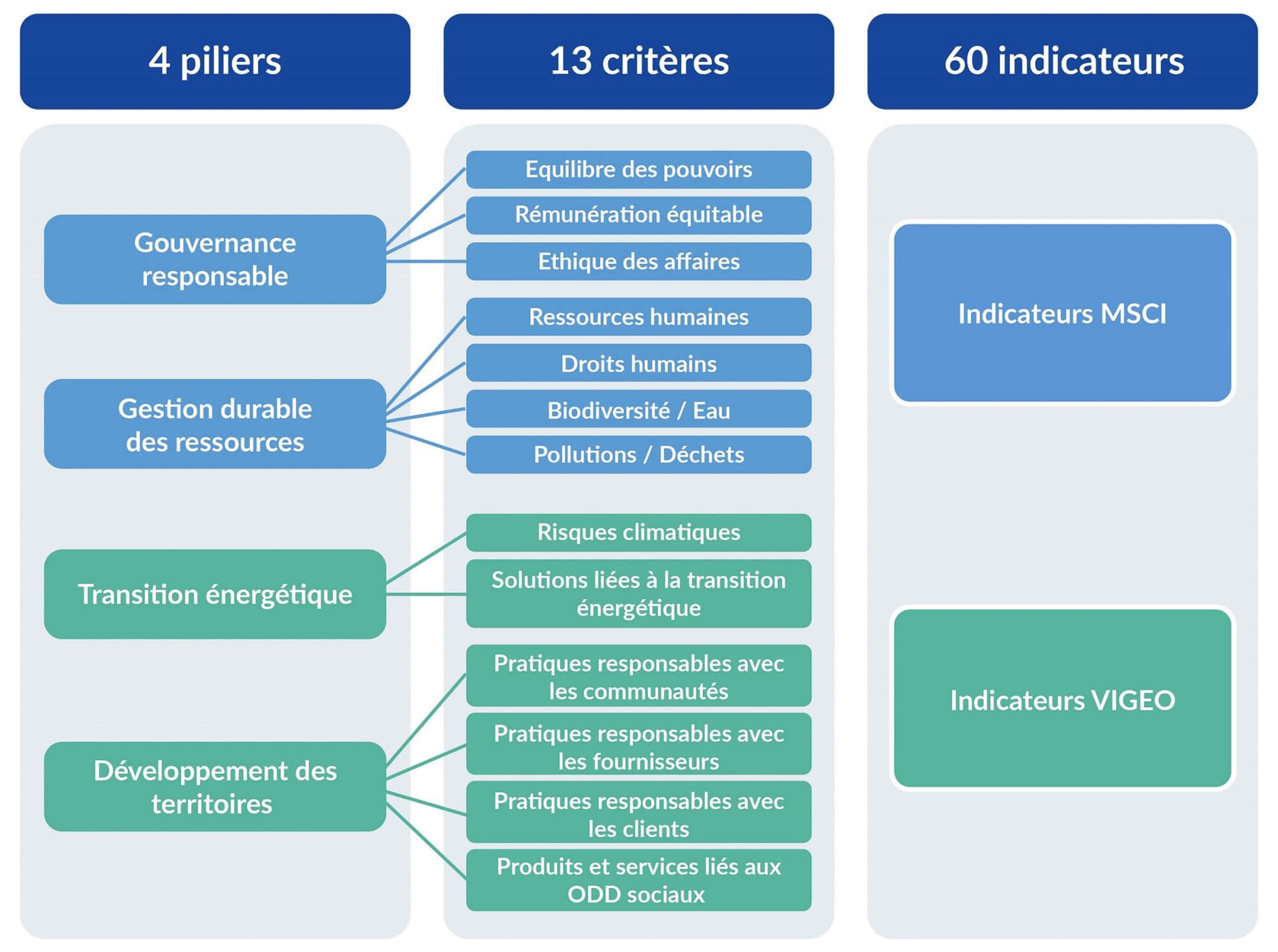 Schéma représentant les thèmes, critères et indicateurs de la notion ISR