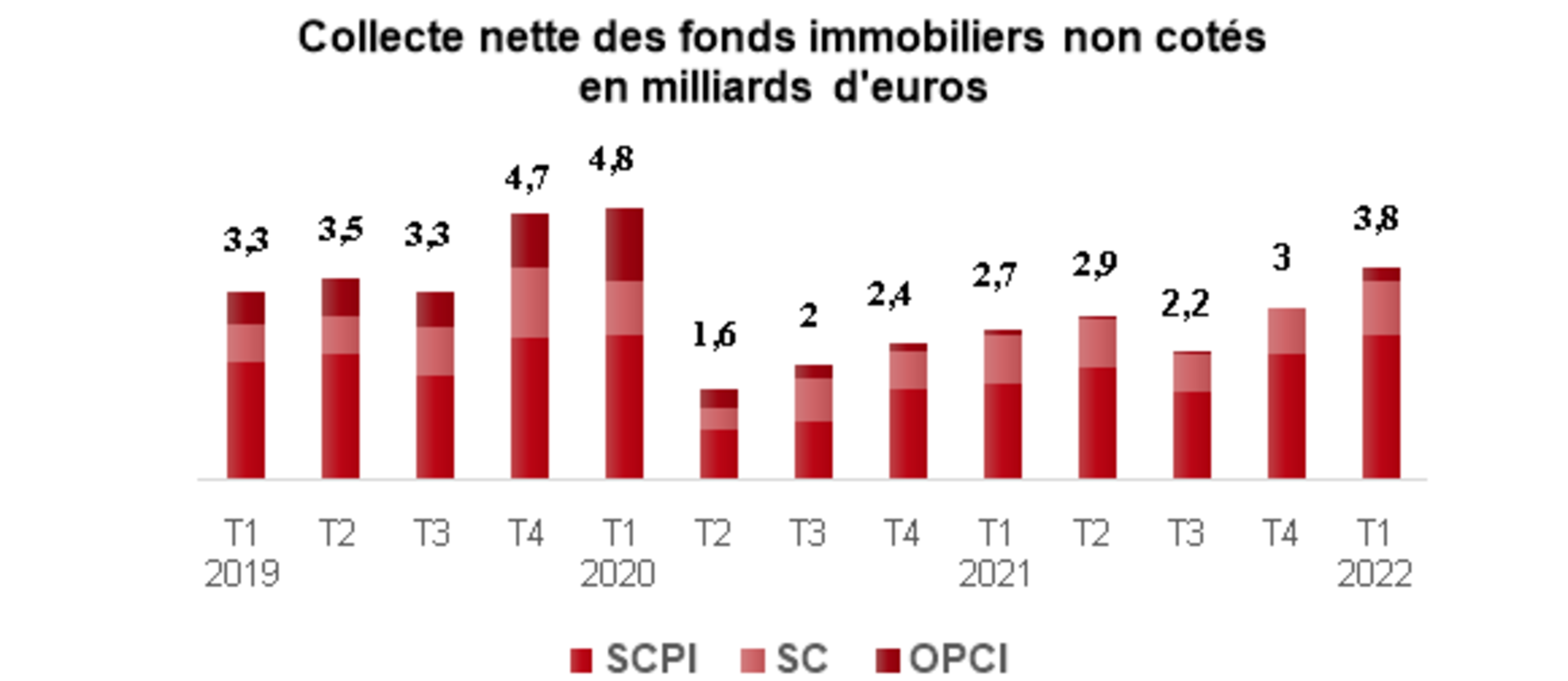 Graphique représentant la collecte nette des fonds immobiliers non cotés