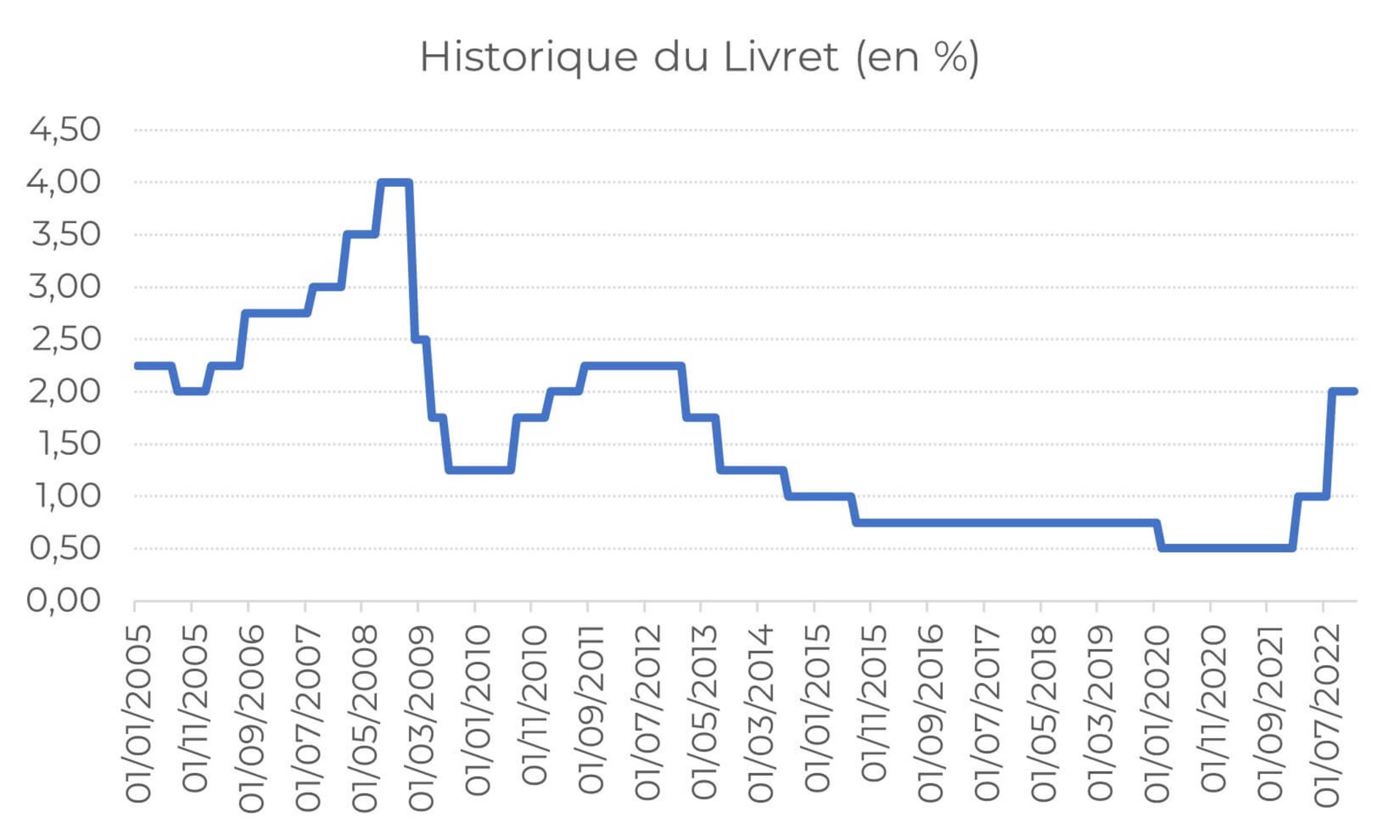 Evolution du taux du Livret A de 2005 à 2022