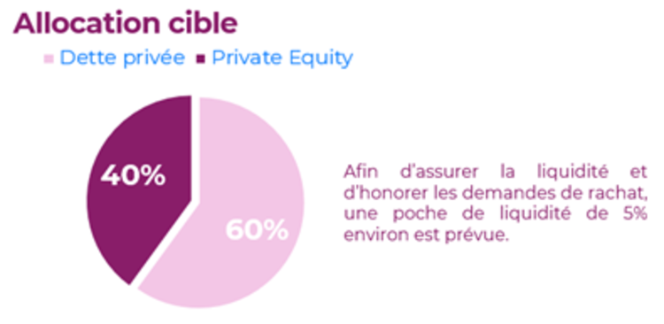 Graphique allocation cible