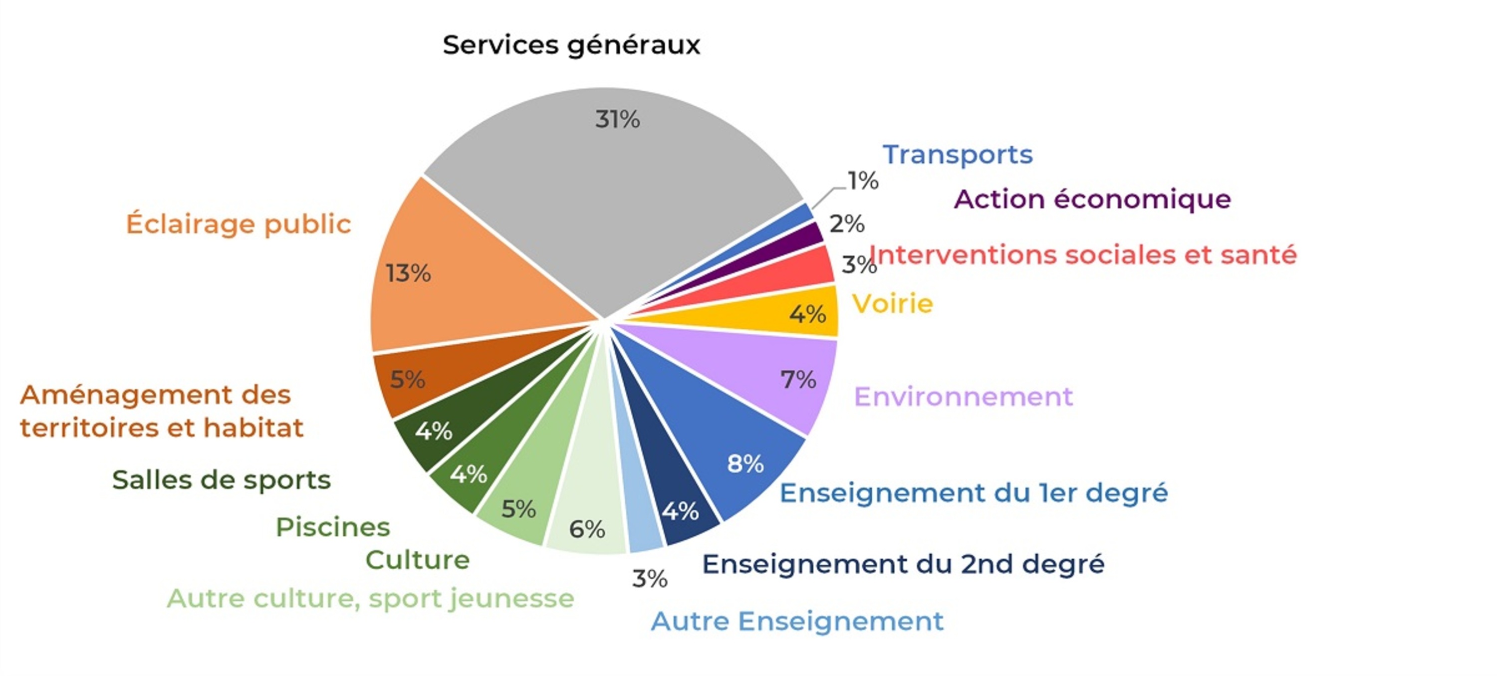 Graphique représentant la répartition des dépenses d'énergie des collectivités locales par grandes fonctions