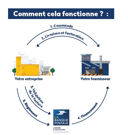 Comment fonctionne l'affacturage inversé ? 1. Commande 2. Livraison et facturation 3. Validation de votre facture 4. Financement 5. Règlement